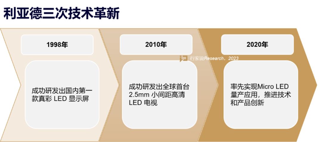 【媒体报道】LED显示产业30年,龙头为什么始终是利亚德?